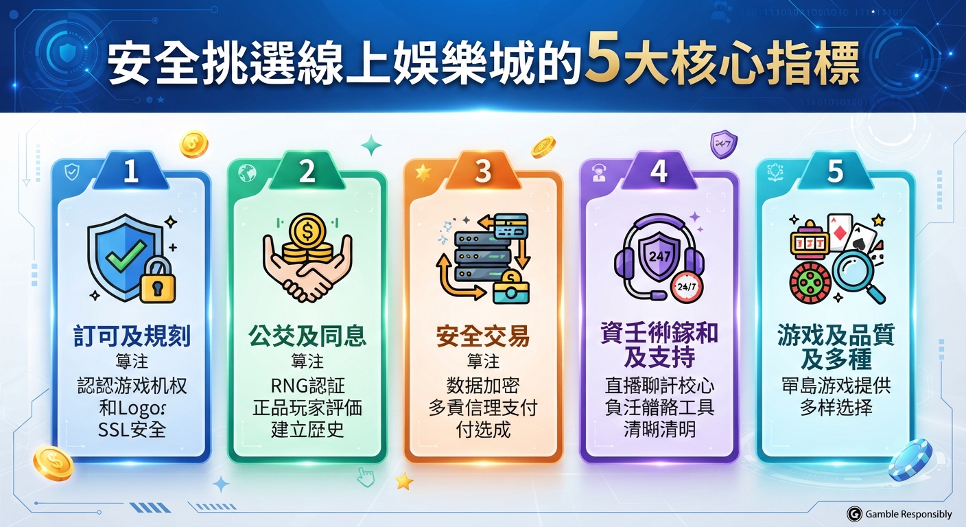 圖片展示了安全挑選線上娛樂城的5大核心指標。 畫面透過藍色科技風背景與五個欄位標示了相關的安全準則與圖示。